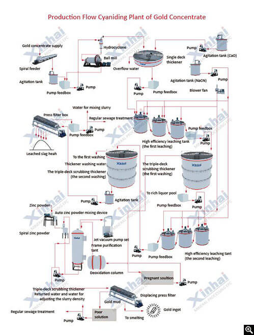 Xinhai CIL Gold Process Flow