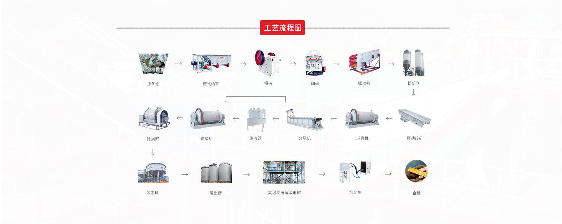 process flowchart