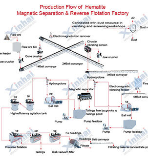 Magnetite Extraction Processes