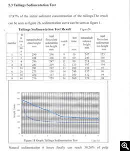 Tailings sedimentation test result and sedimentation curve