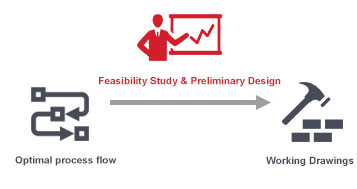 Feasibility study