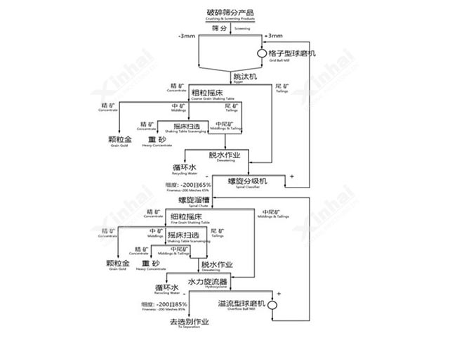 High grade grain gold innovation processing technology