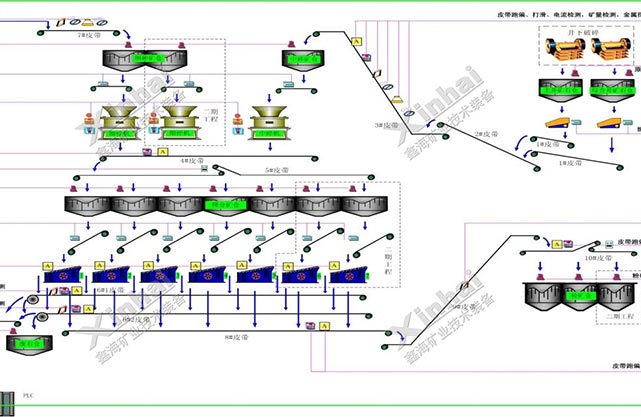 Crushing automatic control and measuring point