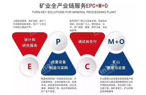 Xinhai Mining Mineral Processing EPC+M+O service