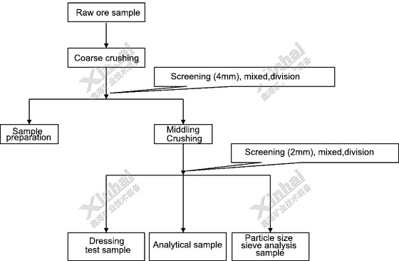 The preparation before mineral processing experiment